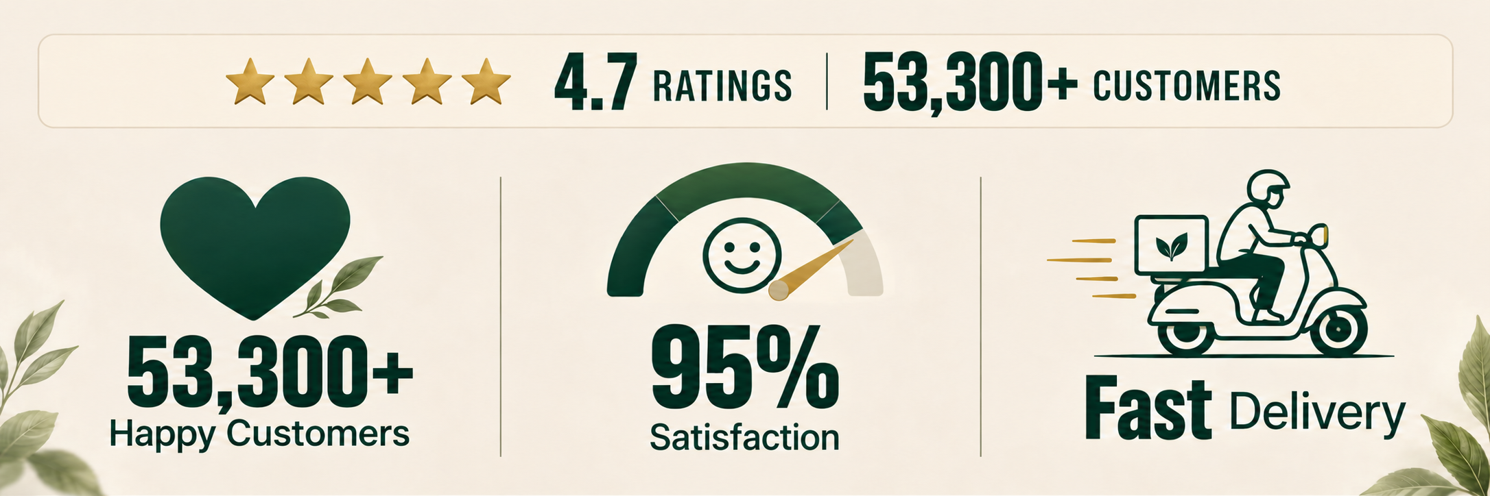 4.7 Ratings, 53,300+ Customers, 95% Satisfaction and Fast Delivery